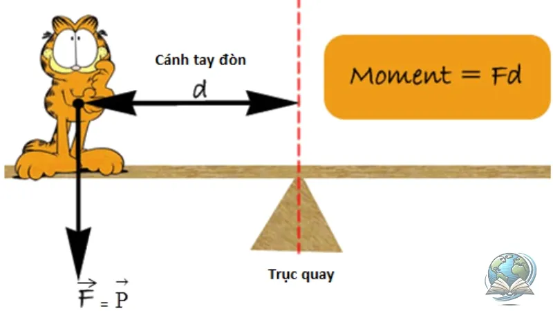 quy tắc momen lực 3