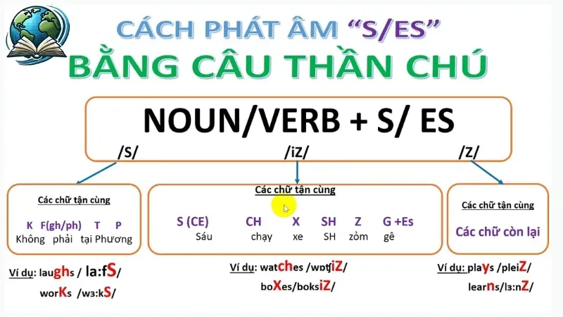 Quy tắc phát âm 