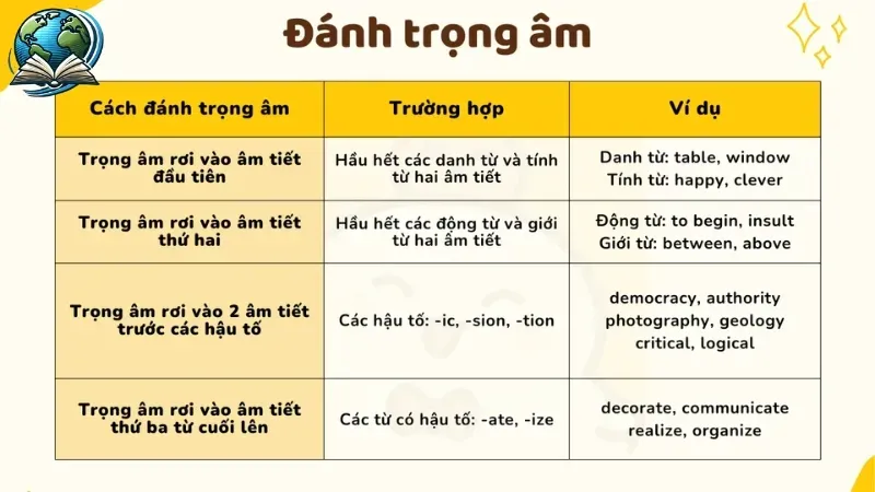 Mẹo nhận biết trọng âm qua những quy tắc dễ nhớ nhất 4