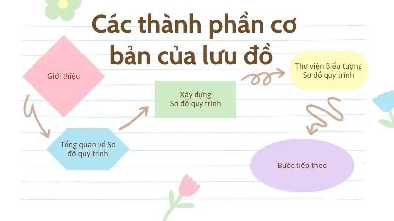 Tối ưu hóa công việc với những quy tắc vẽ lưu đồ đơn giản  2