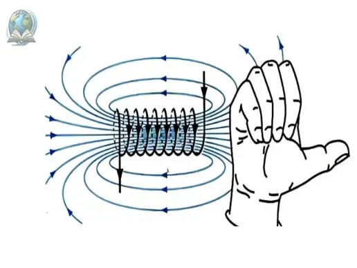 Quy tắc nắm tay phải trong vật lý - Ý nghĩa và ứng dụng