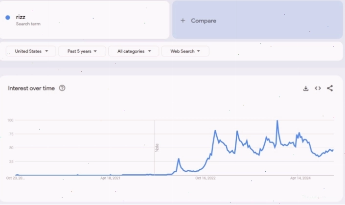 Biểu đồ Google Trends cho thấy sự gia tăng lượt tìm kiếm từ khóa 