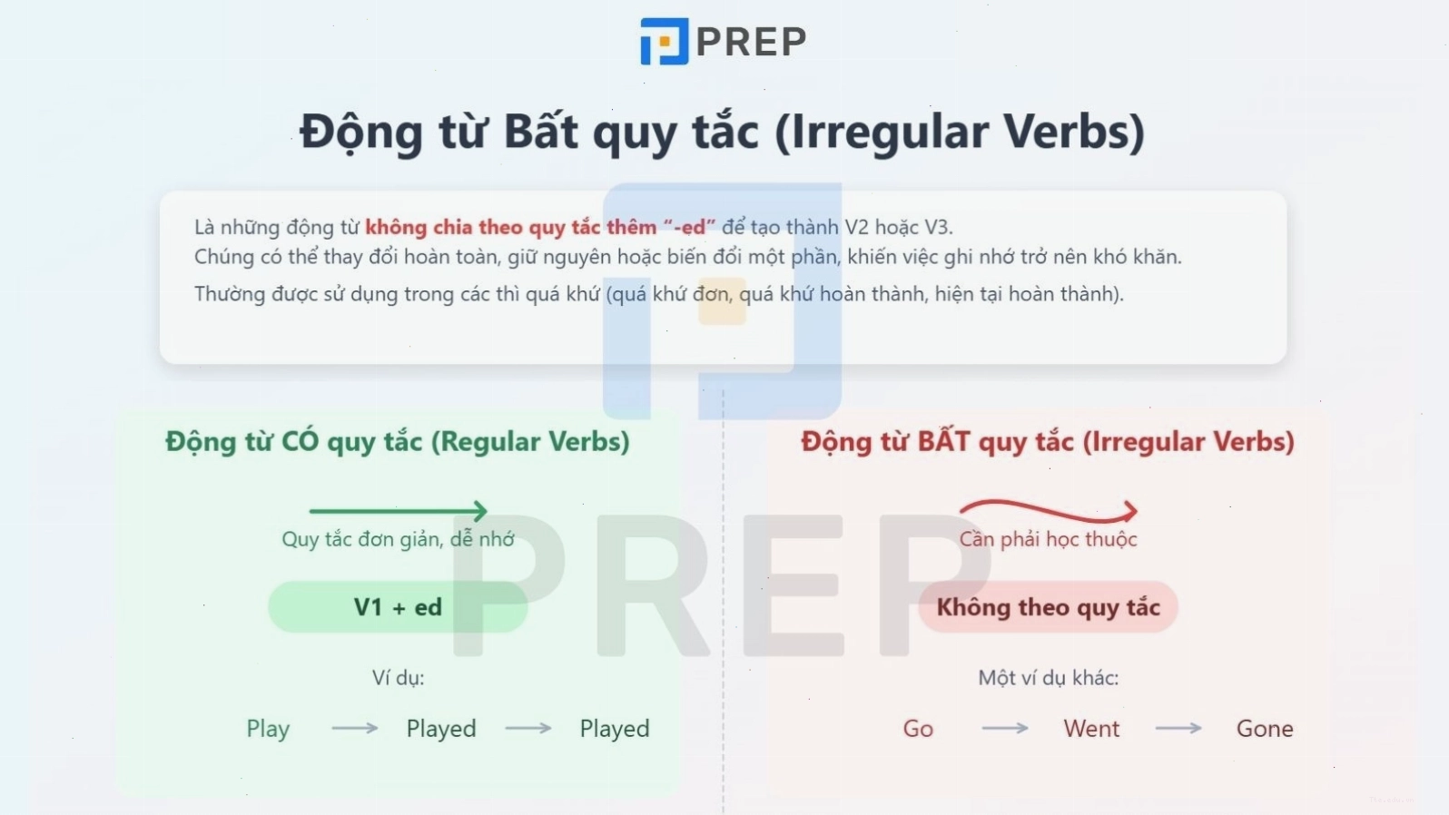 Biểu đồ minh họa cấu trúc V1, V2, V3 của động từ bất quy tắc