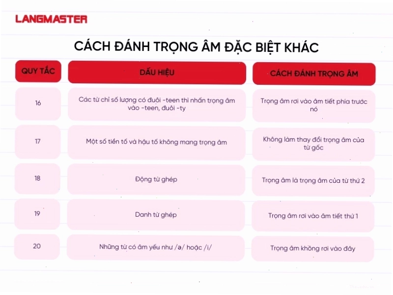 Các quy tắc đánh trọng âm tiếng Anh đặc biệt