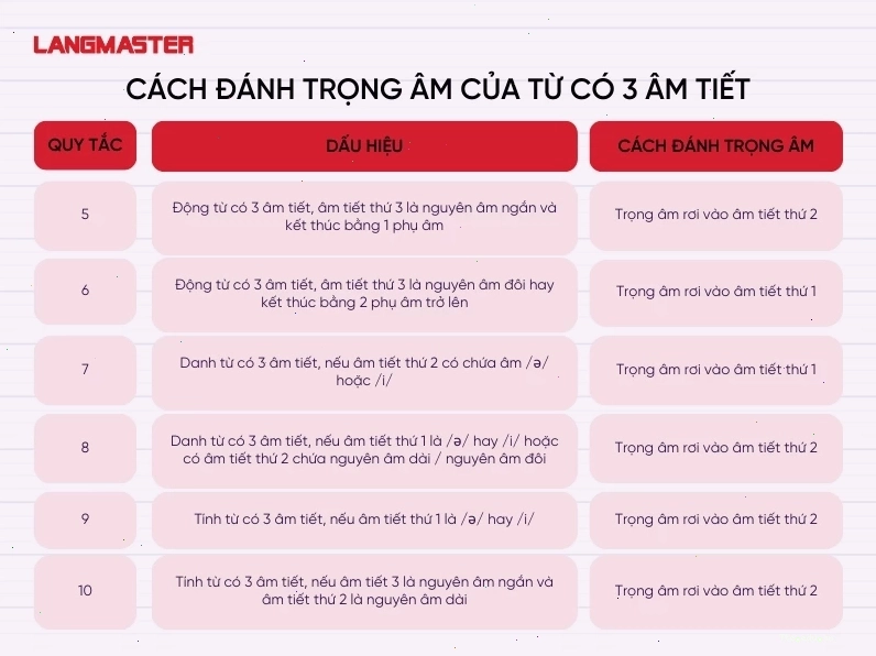 Cách đánh trọng âm của từ có 3 âm tiết