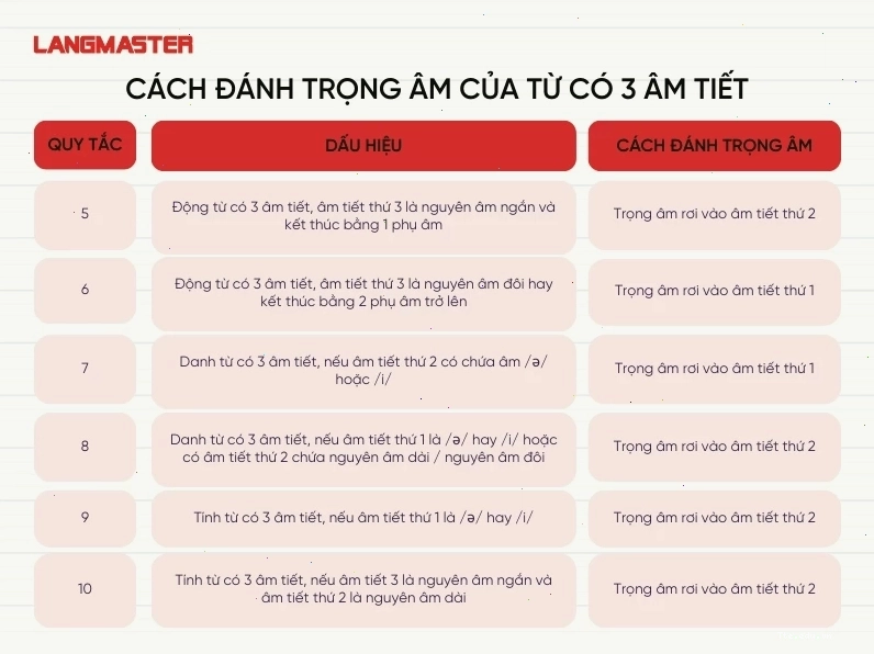 Cách đánh trọng âm của từ có 3 âm tiết