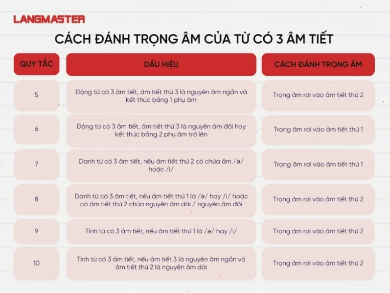 Cách đánh trọng âm của từ có 3 âm tiết