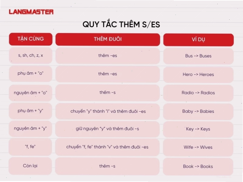 Cách phát âm s es trong tiếng Anh với âm /z/