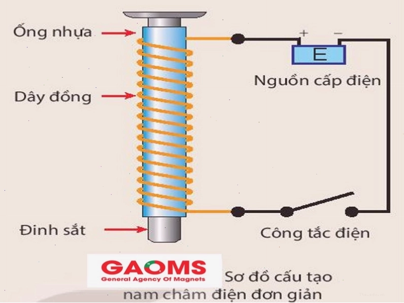 Cuộn dây đồng quanh lõi sắt để làm nam châm điện