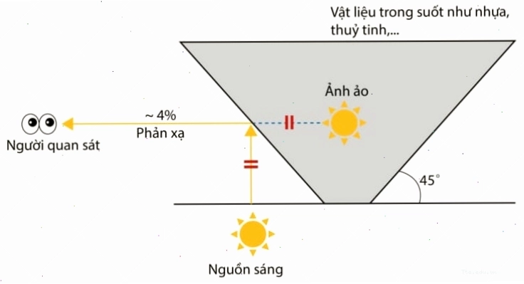 Ghép các mặt nhựa thành kim tự tháp