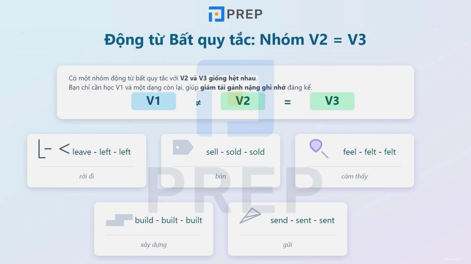Hình ảnh minh họa nhóm động từ bất quy tắc có V2 và V3 giống nhau