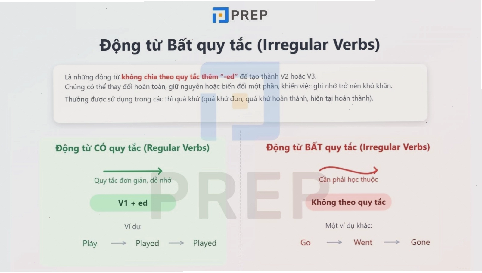 Hình ảnh minh họa ý nghĩa của động từ bất quy tắc