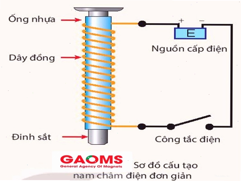 Kết nối dây đồng với nguồn điện để tạo nam châm điện