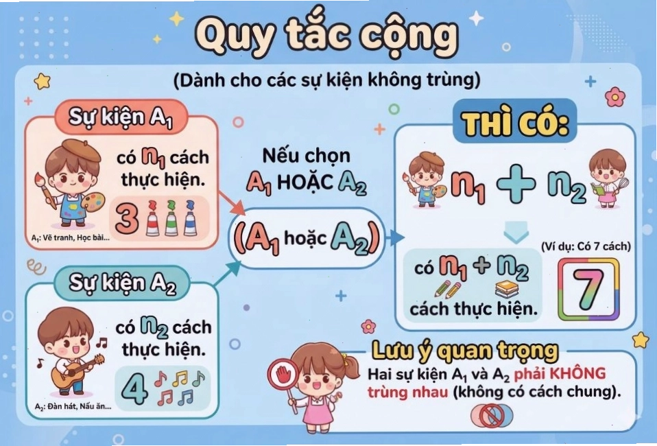 Minh họa bài toán tổ hợp sử dụng quy tắc đếm