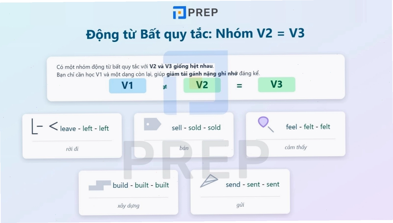 Minh họa các động từ có dạng V2 và V3 giống nhau