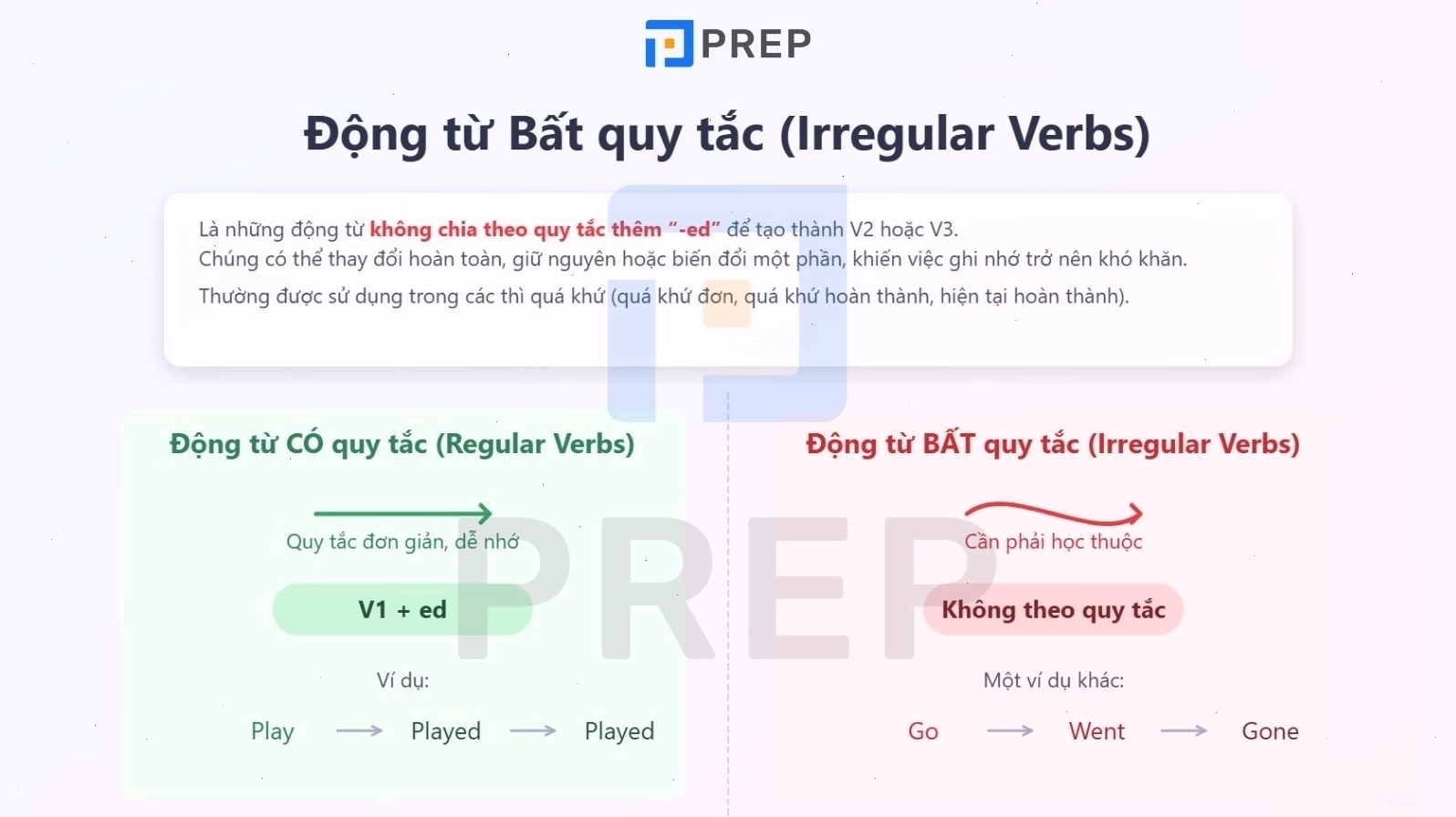 Minh họa cách học động từ bất quy tắc qua hình ảnh trực quan