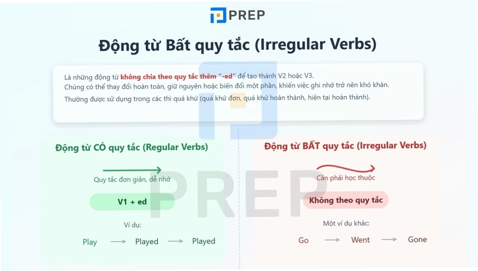 minh họa khái niệm động từ bất quy tắc