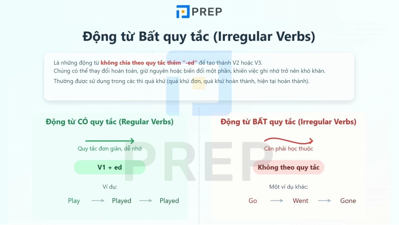 Minh họa khái niệm động từ bất quy tắc