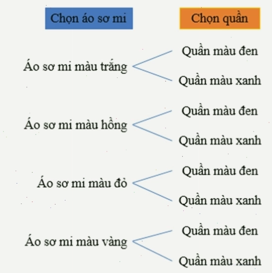 Minh họa lý thuyết bài 23 quy tắc đếm Toán 10 Kết nối tri thức