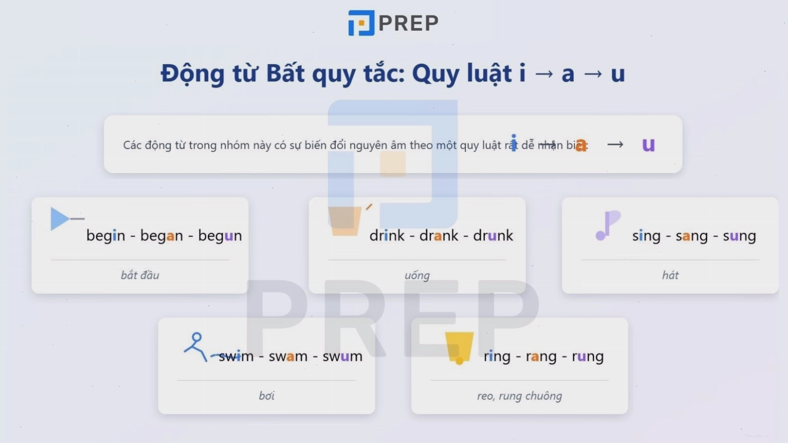 Minh họa nhóm động từ bất quy tắc có sự thay đổi ở cả ba cột