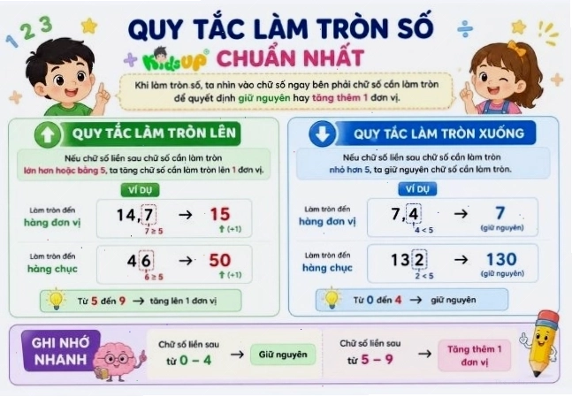 Minh họa quy tắc làm tròn số lên và xuống