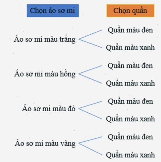 Minh họa trực quan về các bước trong quy tắc đếm
