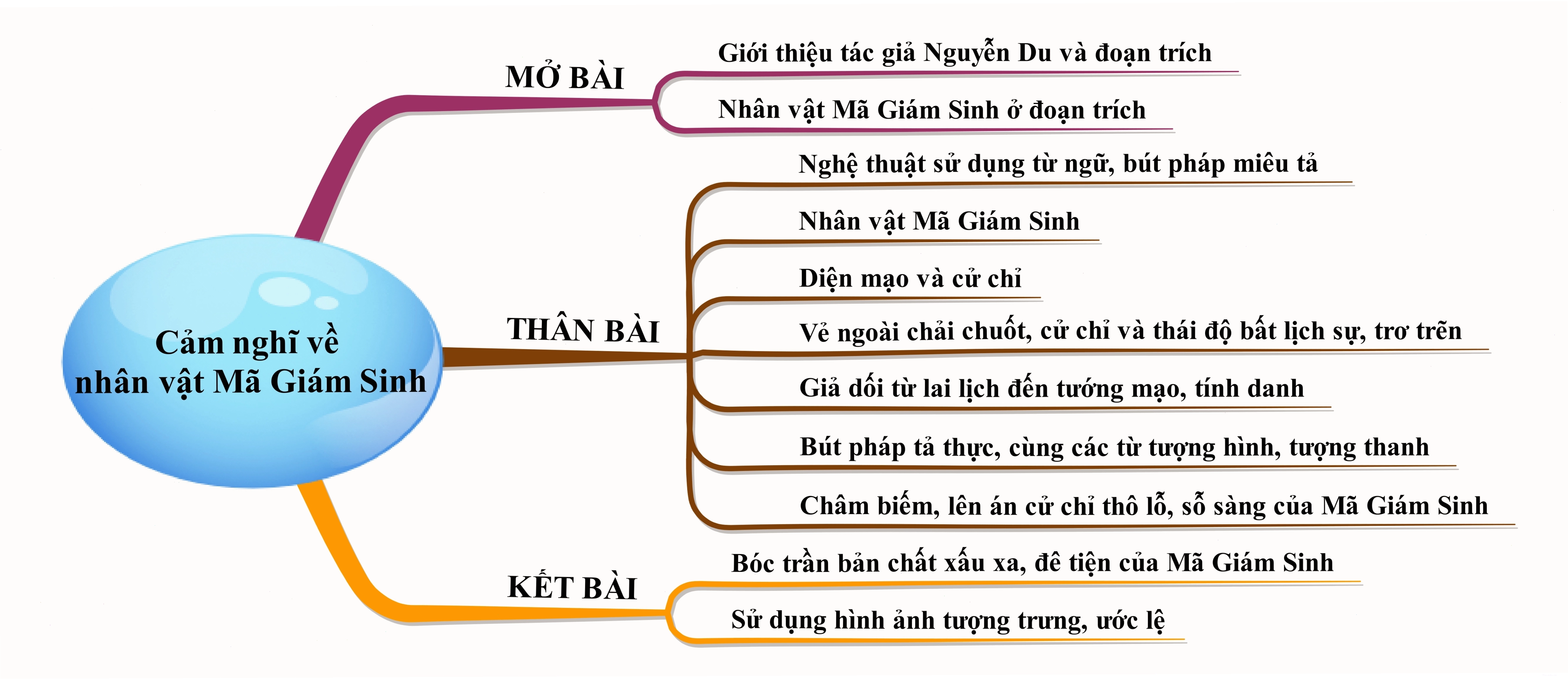 Phân tích tâm lý và hành động của nhân vật Mã Giám Sinh