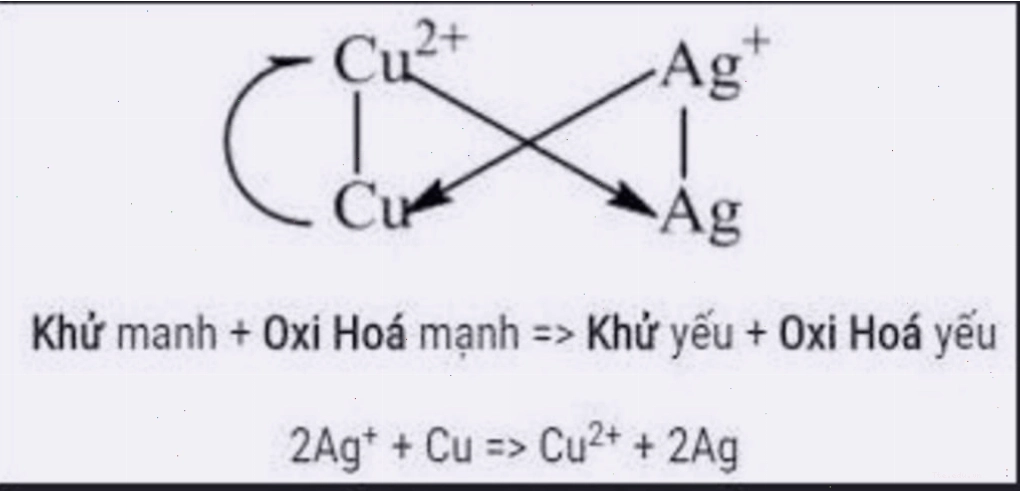 Phản ứng hóa học của các chất