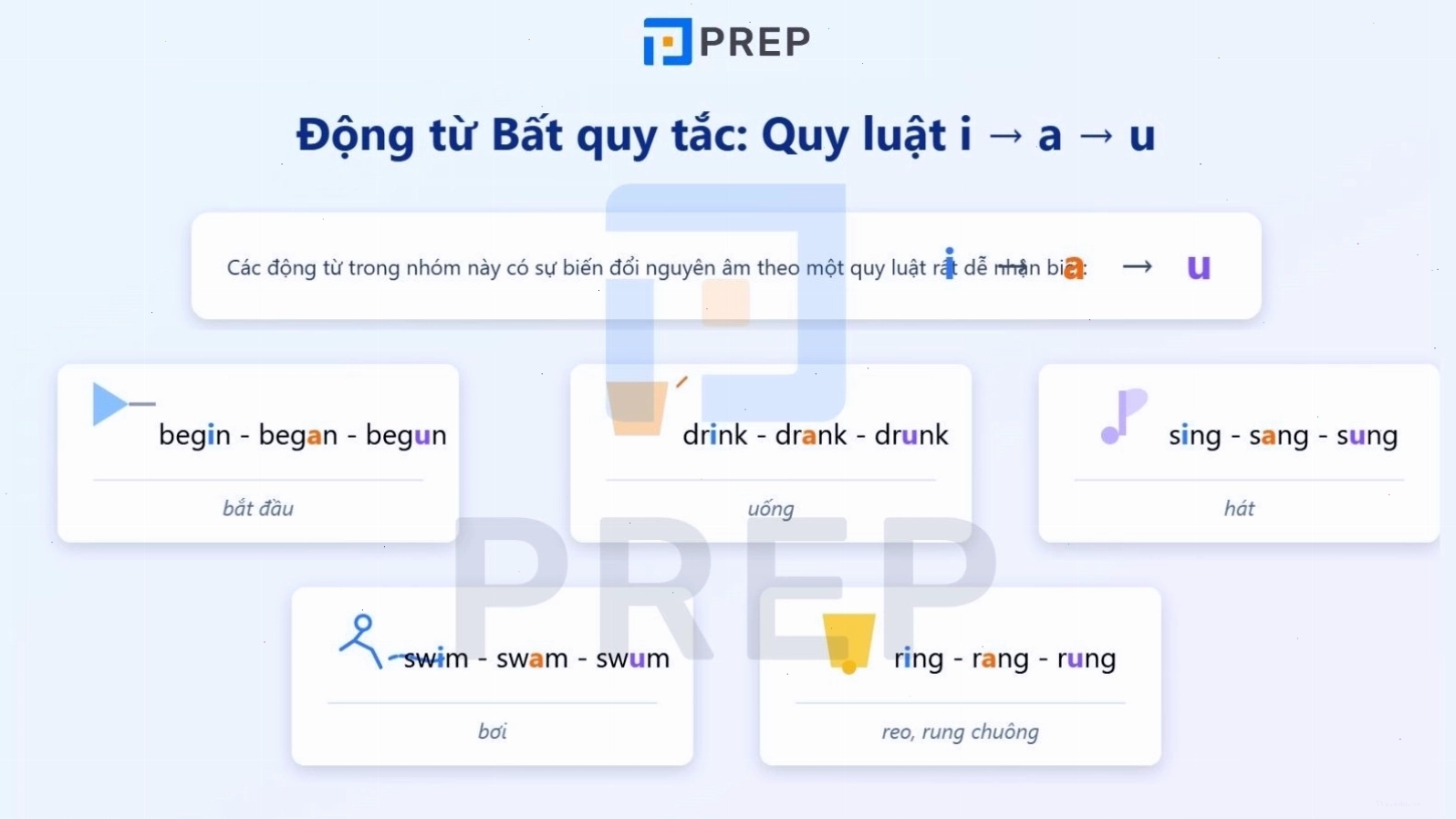 Quy luật thay đổi nguyên âm i - a - u trong động từ bất quy tắc