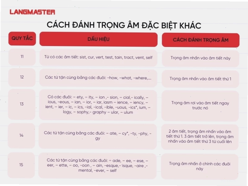 Quy tắc đánh trọng âm tiếng Anh giúp cải thiện phát âm