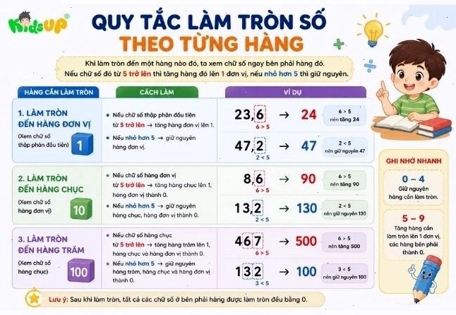 Quy tắc làm tròn số thập phân theo từng hàng
