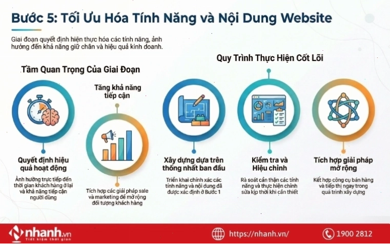 Quy trình xây dựng nội dung và tính năng cho website