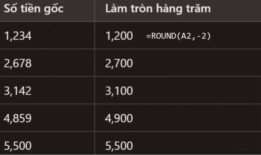 Sử dụng hàm ROUNDDOWN để làm tròn số tiền trong Excel