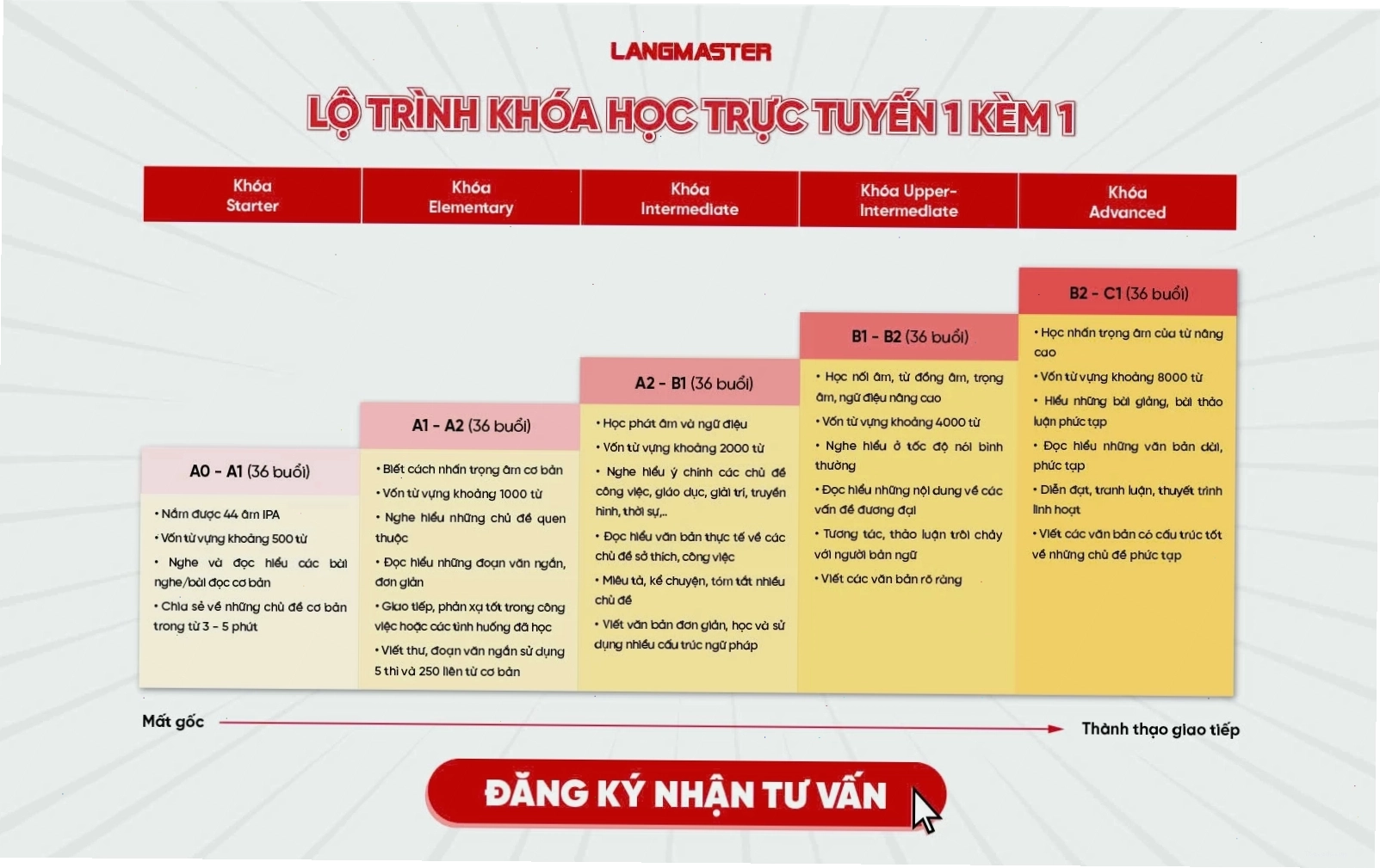 Tìm kiếm khóa học phát âm tiếng Anh