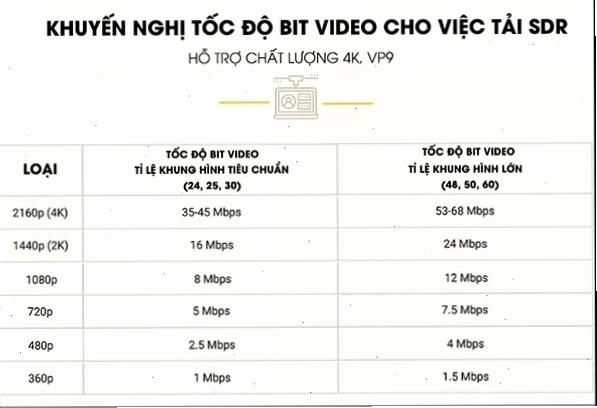 Tối ưu Tốc độ bit video (bitrate) giúp tối ưu dung lượng video