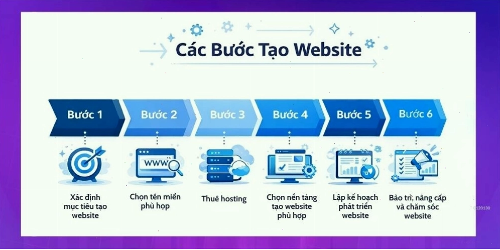 Tổng hợp các bước cần thực hiện để tạo website