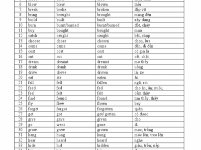 Bảng động từ bất quy tắc lớp 7: Tổng hợp đầy đủ và bài tập thực hành