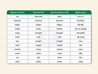 Khám phá 30 động từ bất quy tắc thông dụng nhất trong tiếng Anh